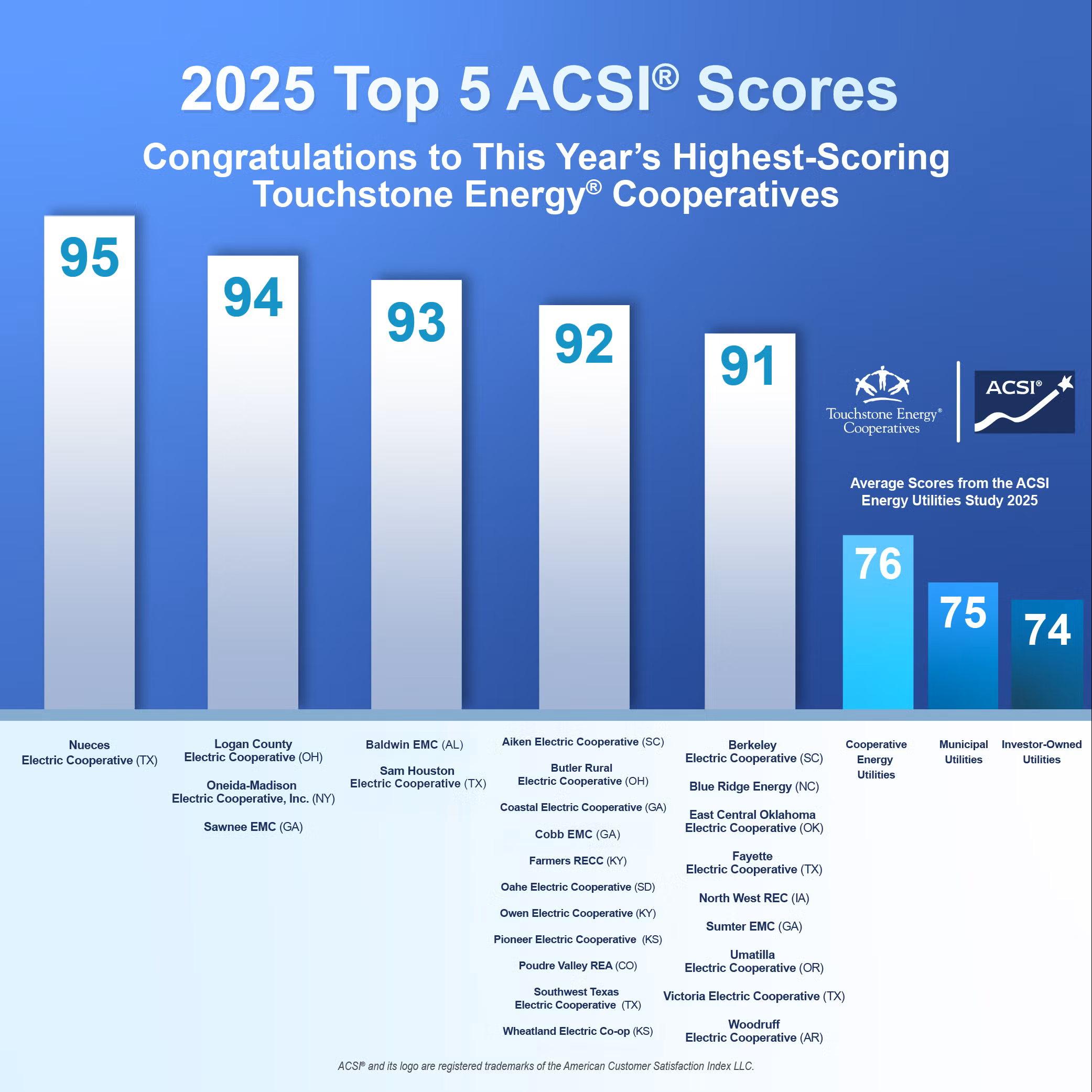 ACSI Scores